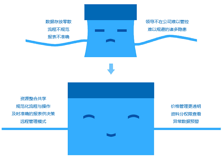 如何改善成長型企業(yè)現(xiàn)狀？